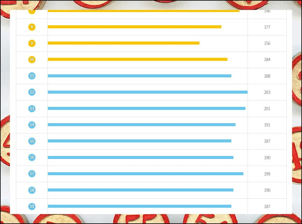 (7) 역대 최다 출현 번호